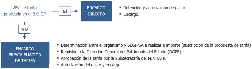 Procedimiento para realizar la encomienda